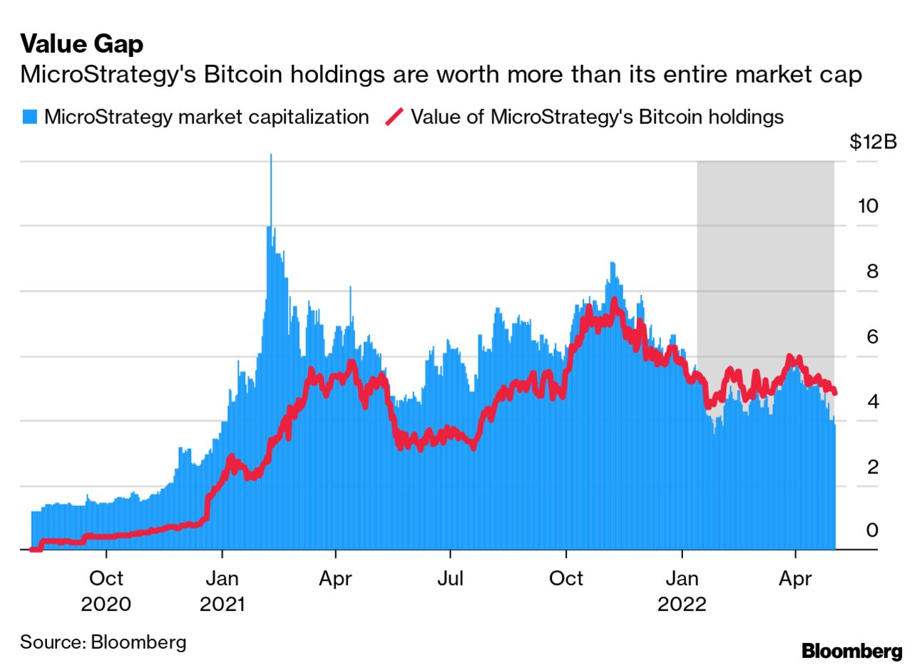 MicroStrategy (MSTR) Quarterly Loss Widens on Bitcoin Impairment Charge -  Bloomberg