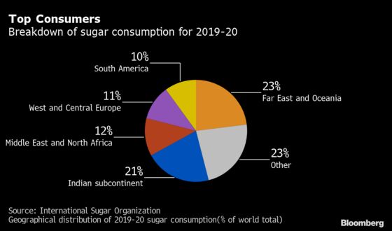 A Global Sugar Binge Has Surprised Even the World’s Top Traders