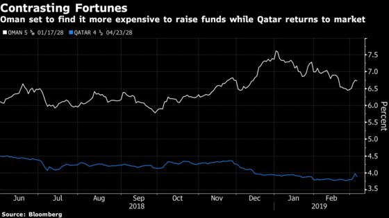 A Tale of Two Gulf Bond Markets Lays Bare Rifts That Run Deep