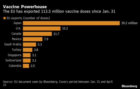 EU Vaccine Exports Outstrip Number of Shots Given Its Own People