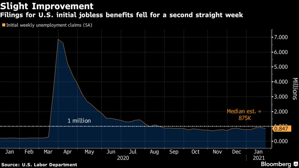 米新規失業保険申請 予想以上に減少 なおパンデミック前の４倍超 Bloomberg