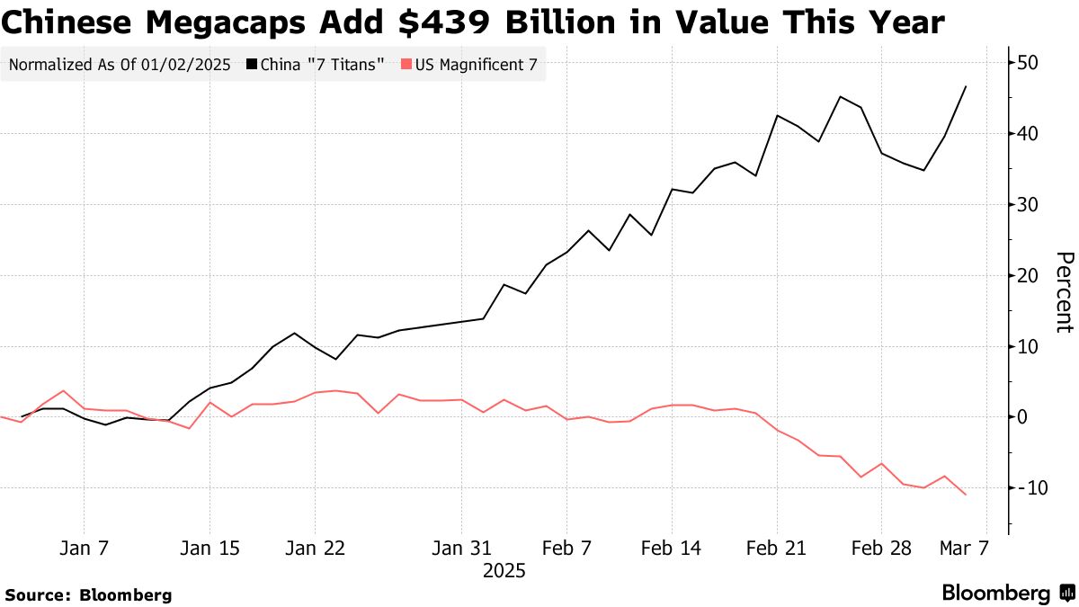 米中ハイテク株逆転、ウォール街予想できず－中国７社に「伸びしろ」 - Bloomberg