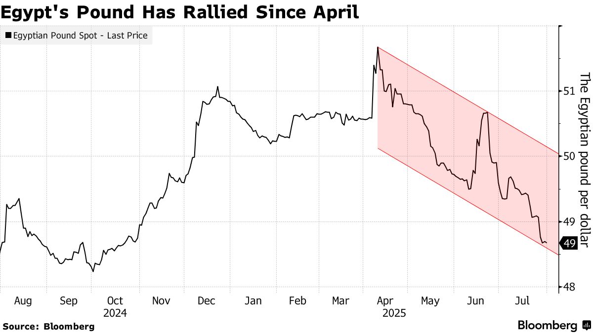 Egypt Pound at Strongest This Year as Foreign Investors Pile In - Bloomberg