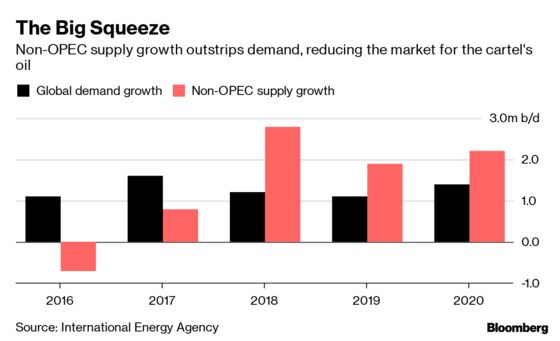 Oil Supply to Swamp Demand, Squeeze OPEC in 2020, IEA Says