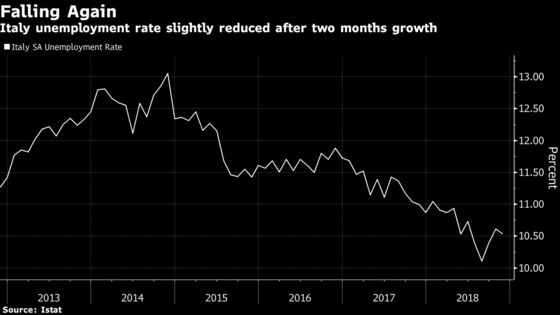 Italian Jobless Rate Fell Slightly in November