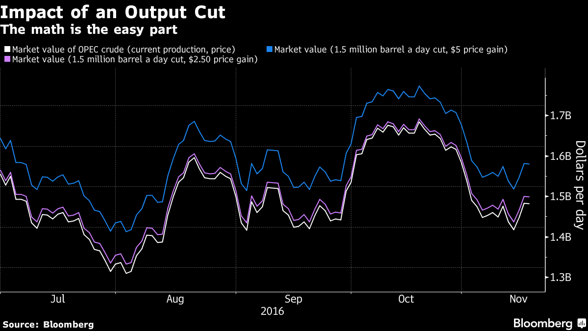 The Very Real Risks That OPEC Won’t Cut Crude Oil Production Bloomberg