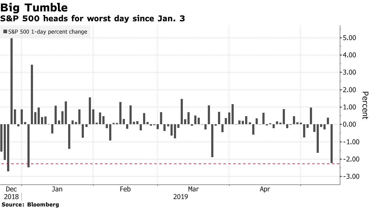 Stock Market Today: Dow, S&P Live Updates for May 13, 2019 - Bloomberg