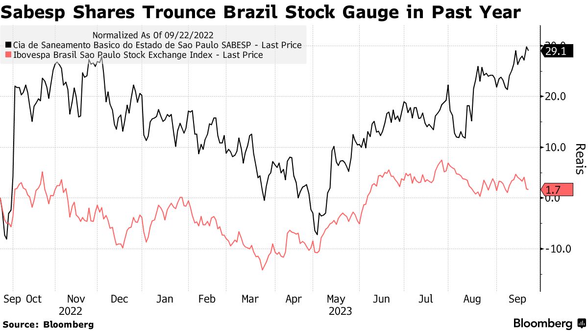 São Paulo targets Sabesp sale next year - LatinFinance