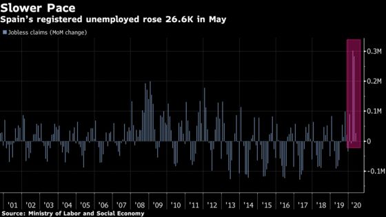 Spanish Surge in Jobless Claims Started to Ease in May