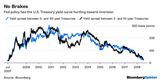 Fed Could Avert an Inverted Yield Curve. But It Won’t.