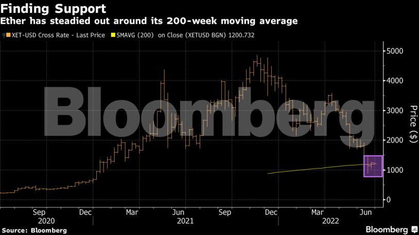 Ether has steadied out around its 200-week moving average
