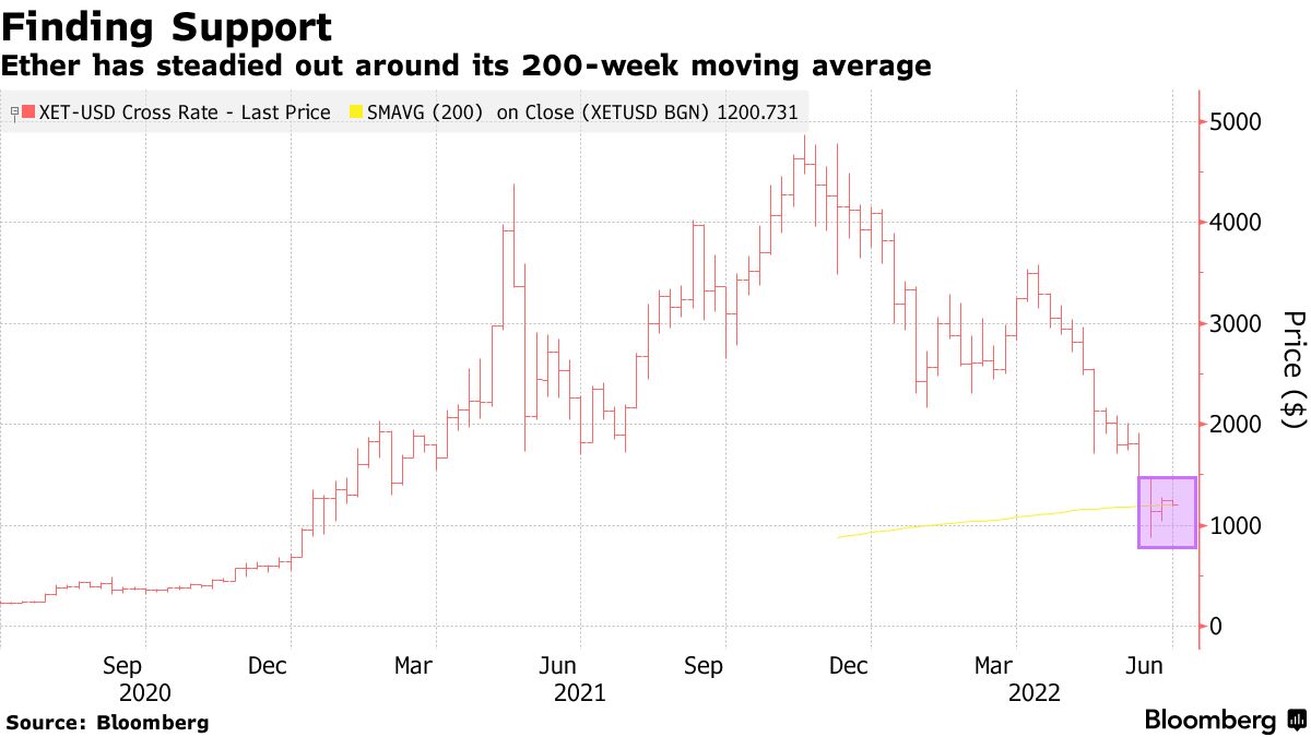 Ethereum (ETH USD) Price Finds Support Around 200-Week Average - Bloomberg