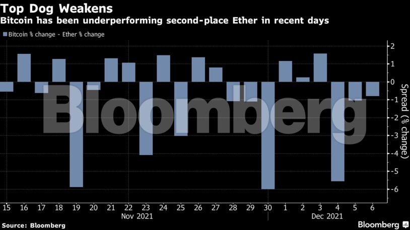 Bitcoin has been underperforming second-place Ether in recent days