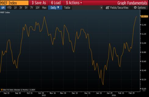 Average emerging-market price-to-earnings ratio is back to July levels