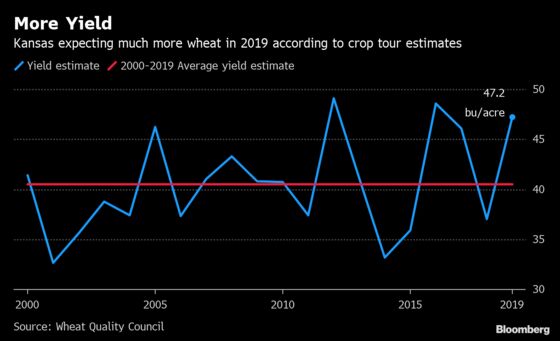 U.S. Breadbasket Will Overflow as Kansas Wheat Yields Improve