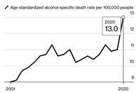 relates to Alcohol Deaths Jump 20% to a Record in England and Wales