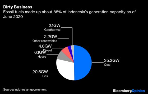 Indonesia Can’t Afford the Luxury of Australia’s Carbon Habit