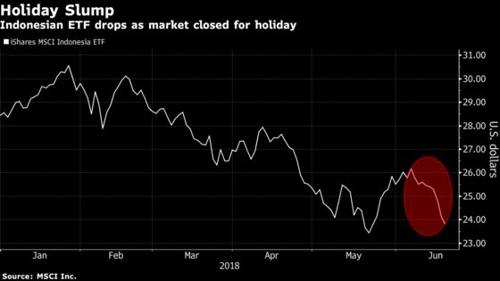 Traders Price In Fed to Trade War as Indonesian Stocks Decline