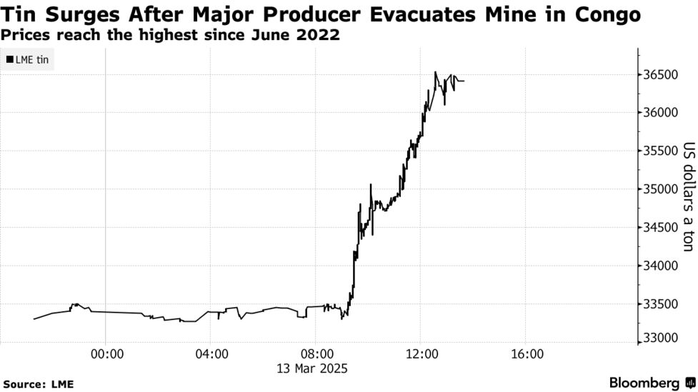 LMEスズ急伸、コンゴの鉱山が操業停止－武装組織の勢力拡大で