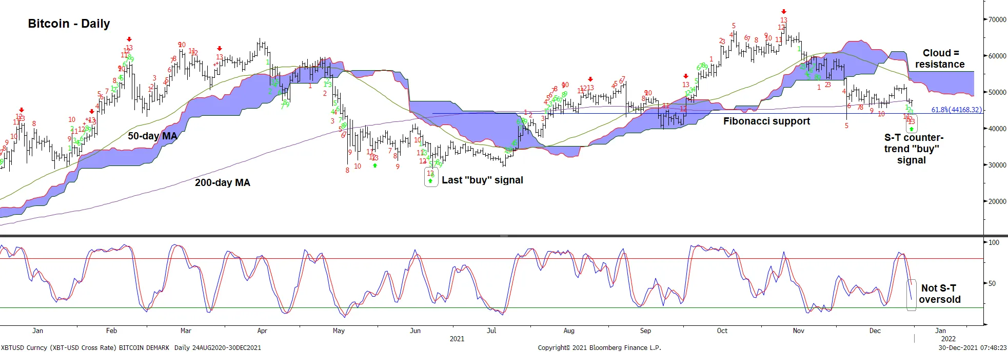 Bitcoin (BTC USD) Cryptocurrency Price Faces a Year-End Technical Test -  Bloomberg