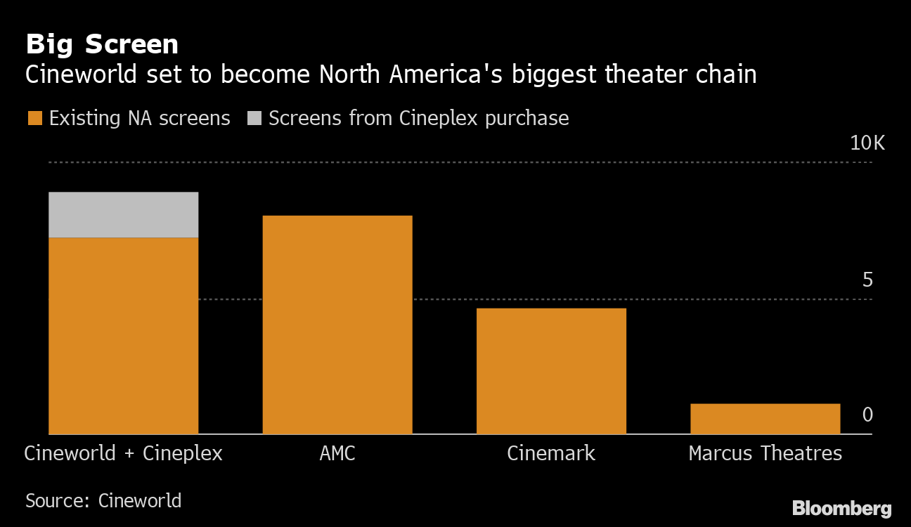 Movie Deal: Cineworld to Buy Cineplex for $1.64 Billion - Bloomberg