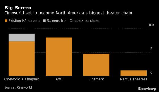 Cineworld in Deal to Be North America’s Top Cinema Operator