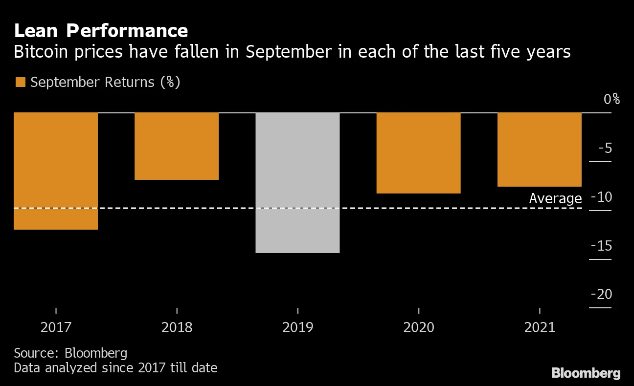 Bitcoin (BTC) Looks Poised for September Swoon, Charts Suggest - Bloomberg