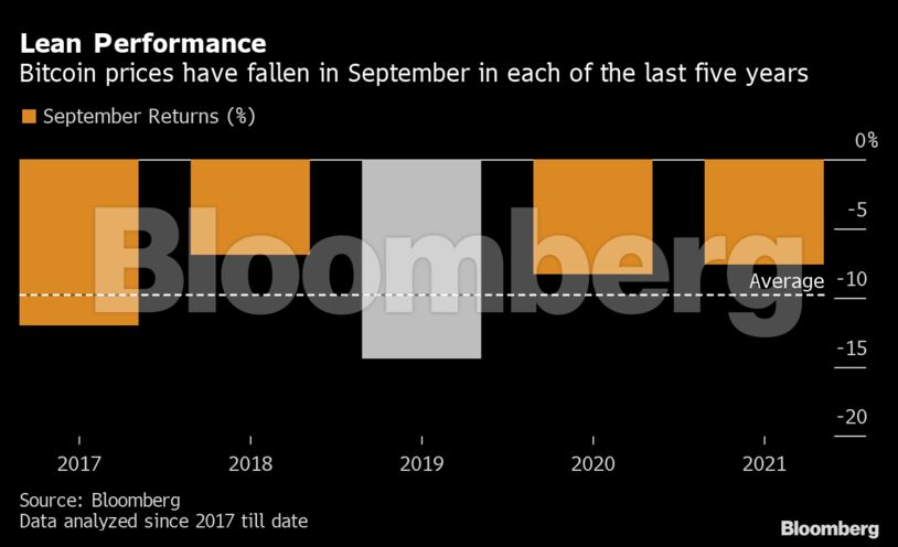 Lean Performance | Bitcoin prices have fallen in September in each of the last five years