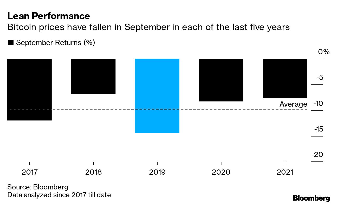 Bitcoin (BTC) Looks Poised for September Swoon, Charts Suggest - Bloomberg