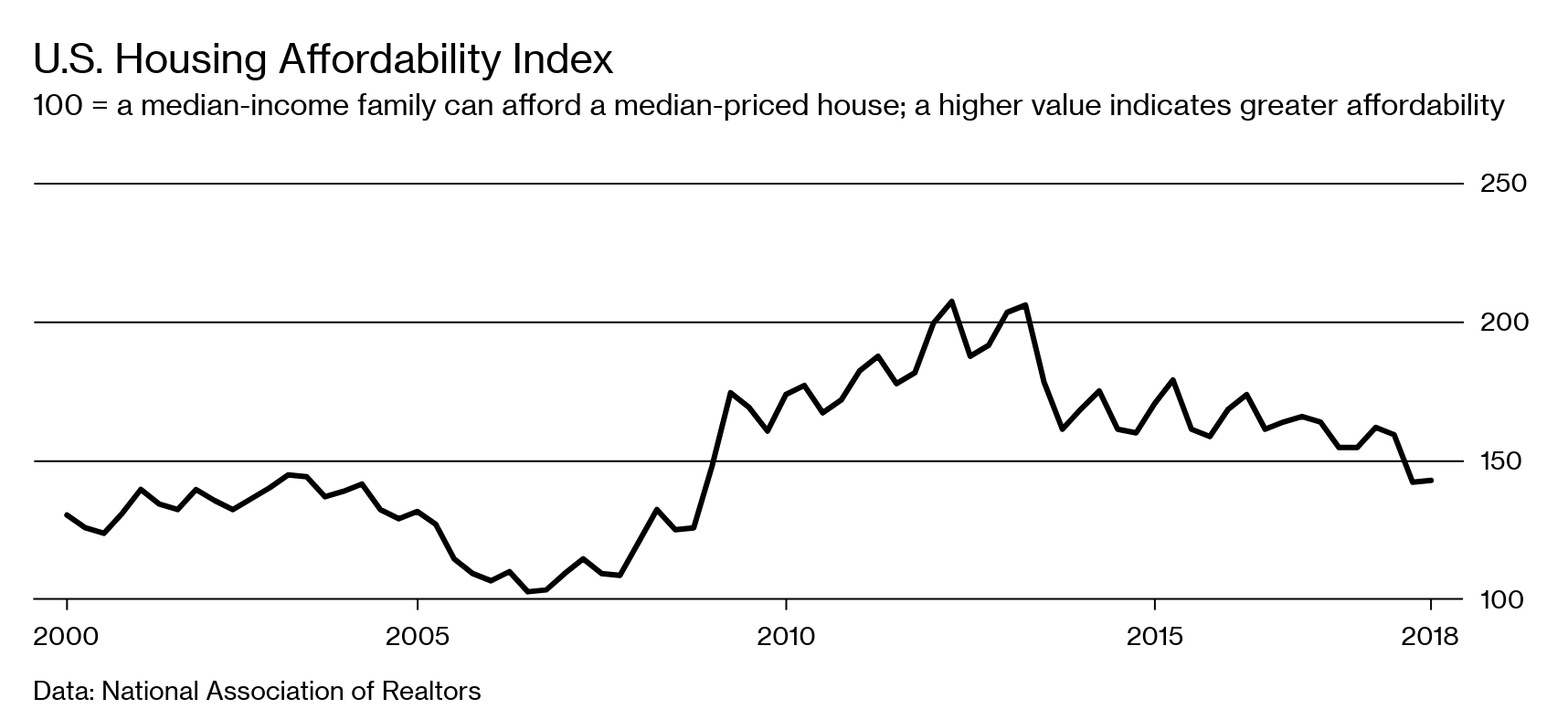 America’s Housing Market Isn’t Building Enough New Homes - Bloomberg