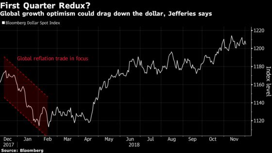 Dollar Dealt a Blow as ‘Buy Everything Else’ Emerges After G-20