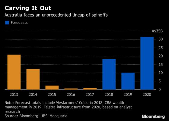 Australia's Giants Plan to Get Richer by Shrinking Fast