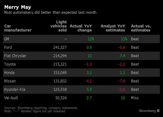 Mighty May Auto Sales Show U.S. Economy Cruising in Sweet Spot