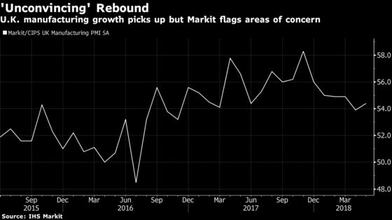 U.K. Manufacturing Growth Picks Up in `Unconvincing' Rebound