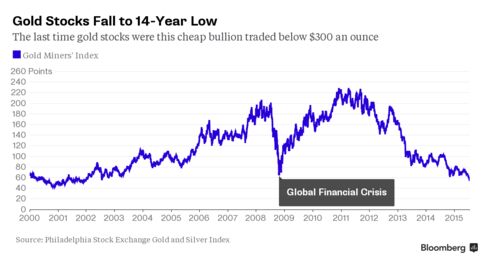 Equities tumble to their lowest since 2001.