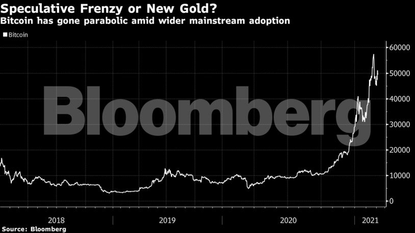 Bitcoin has gone parabolic amid wider mainstream adoption