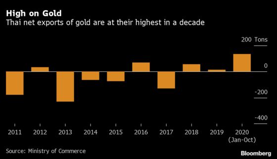 Thais Dipping Into Gold Savings Muddle Steps to Rein in Baht