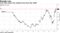Yuan falls toward the weakest level since May 2008