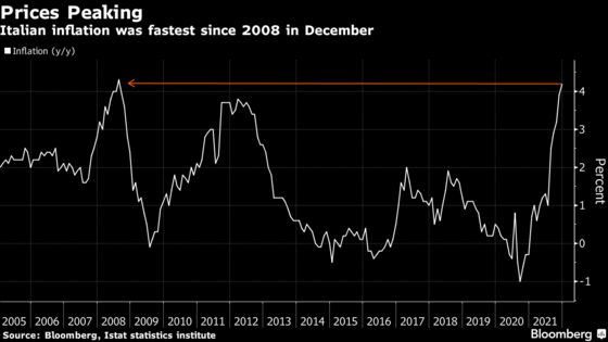 Italian Inflation Hits Highest in More Than a Decade on Energy