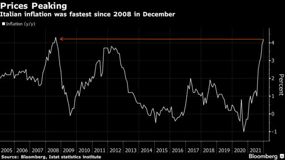 Italy’s Companies See 2022 Inflation at 3.2%, Bank of Italy Says