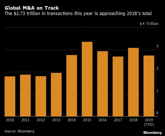 November M&A Surge Pushes 2019’s Totals Nearer Last Year’s Mark