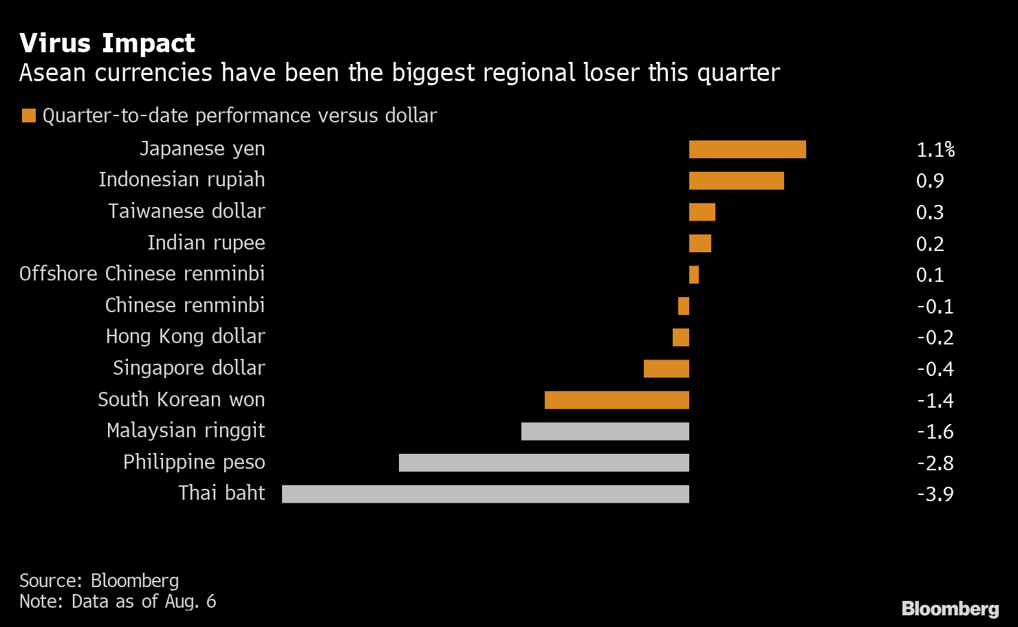 Southeast Asia Assets Go From Bad To Worse As Delta Hurts Region Bloomberg