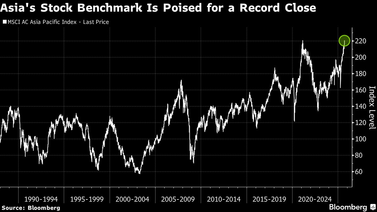 Asia’s Stock Benchmark Heads for a Record Close as Rally Extends