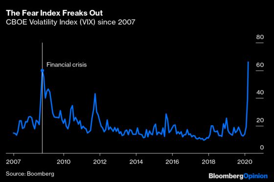 As Bad as 2008? The Market’s Fear Index Is Starting to Think So