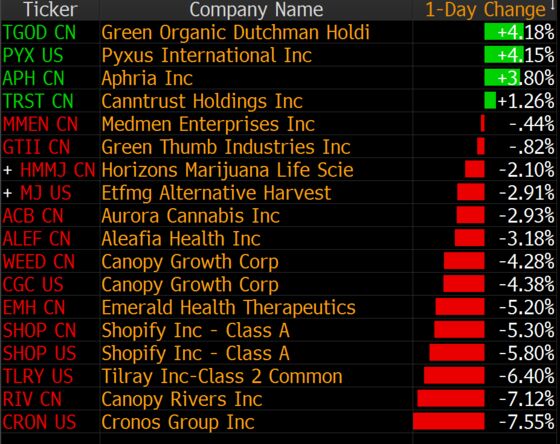 Pot Stocks Tumble in First Hours of Canada’s Legal Weed Market