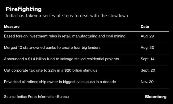 India’s Economic Growth Sputters to 4.5%, Weakest Since 2013