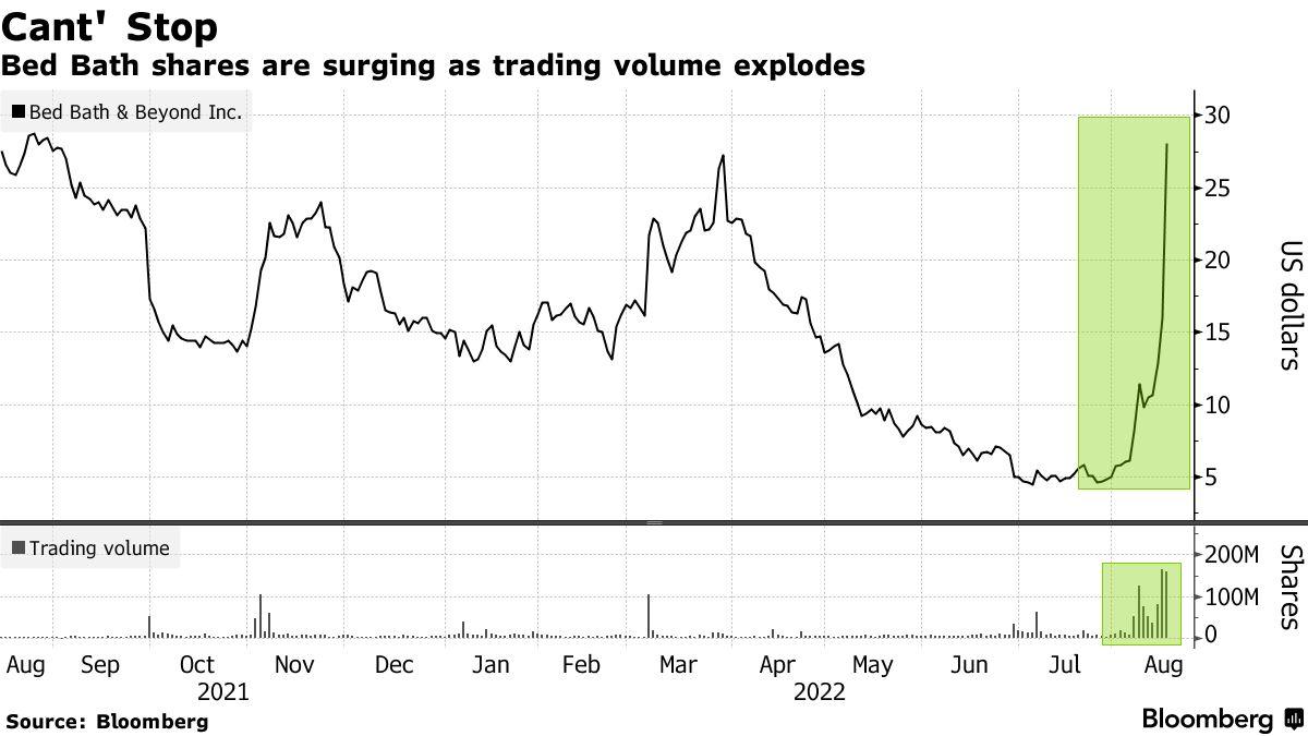 Bed Bath shares are surging as trading volume explodes