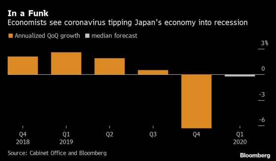 Most Economists See Virus Pushing Japan Into Recession: Survey