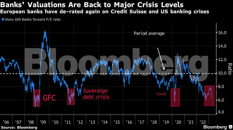 Banks' Valuations Are Back to Major Crisis Levels | European banks have de-rated again on Credit Suisse and US banking crises
