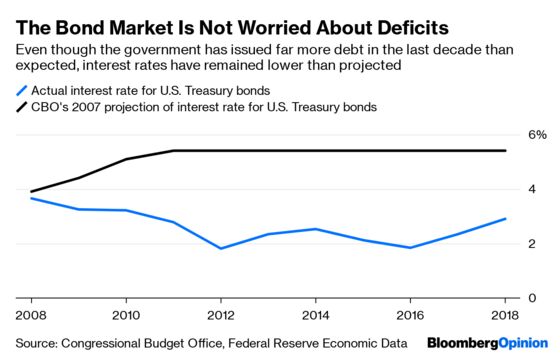 Not All Budget Deficits Are Created Equal
